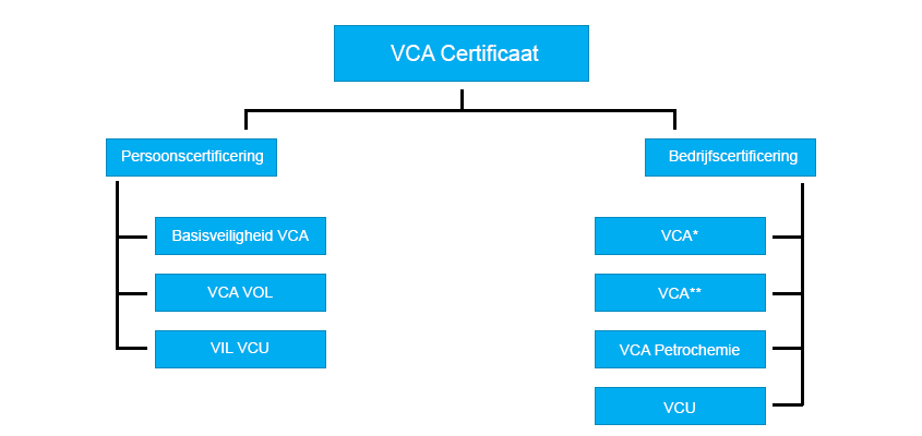 VCA bedrijfscertificering